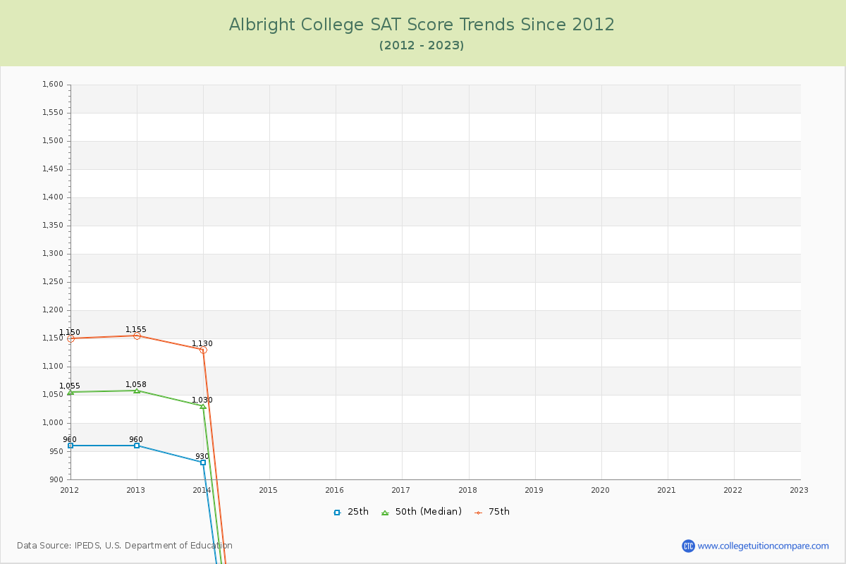 Albright College SAT Score Trends Chart