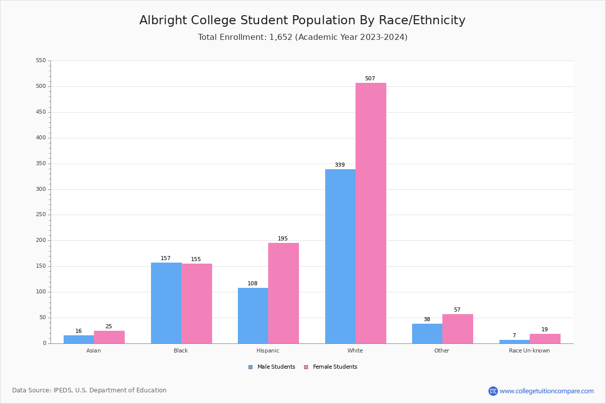 Albright College Student Population and Demographics