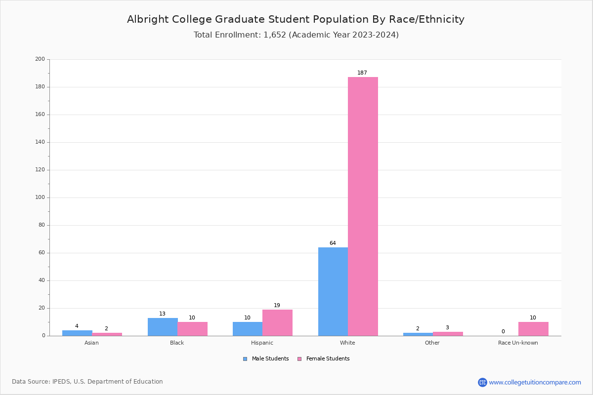 Albright College Student Population and Demographics