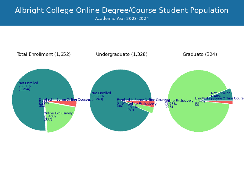 Albright College Student Population and Demographics