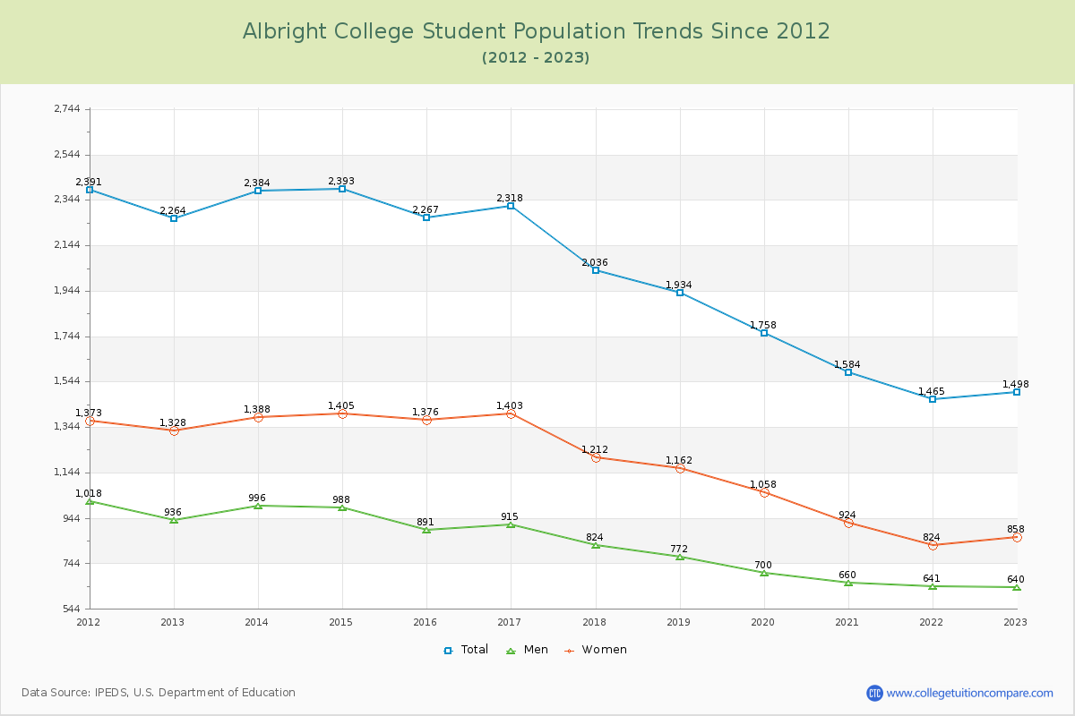 Albright College Enrollment Trends Chart