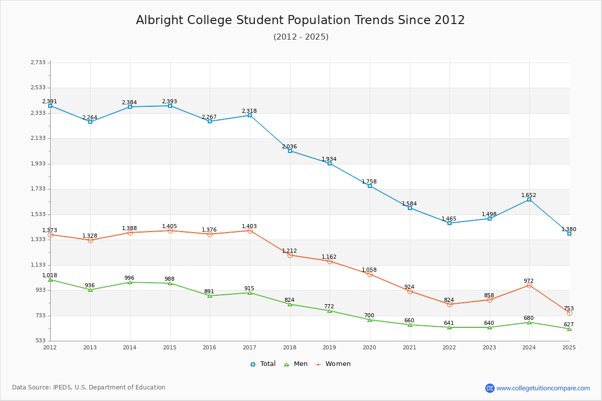Albright College Enrollment Trends Chart