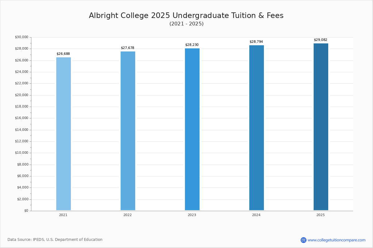Albright College Tuition & Fees, Net Price