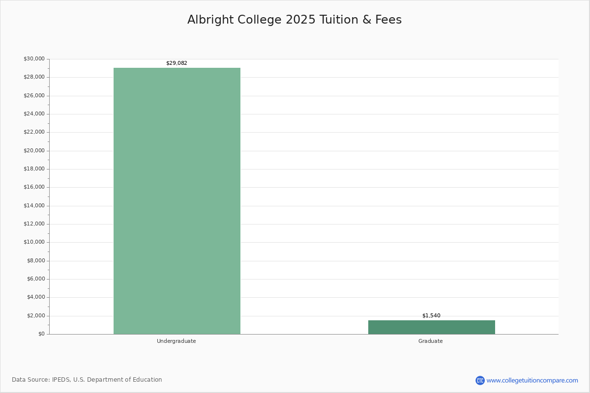 Albright College Reading PA
