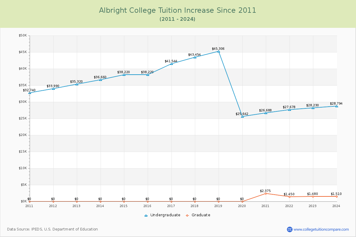 Albright College Tuition & Fees Changes Chart