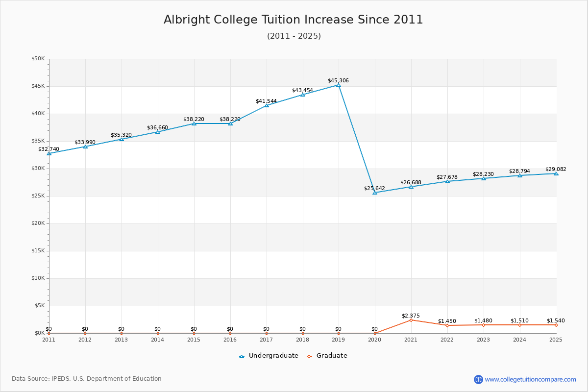 Albright College Tuition & Fees Changes Chart