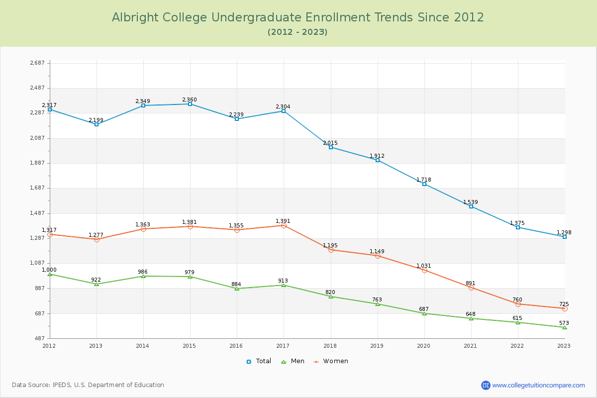Albright College Undergraduate Enrollment Trends Chart
