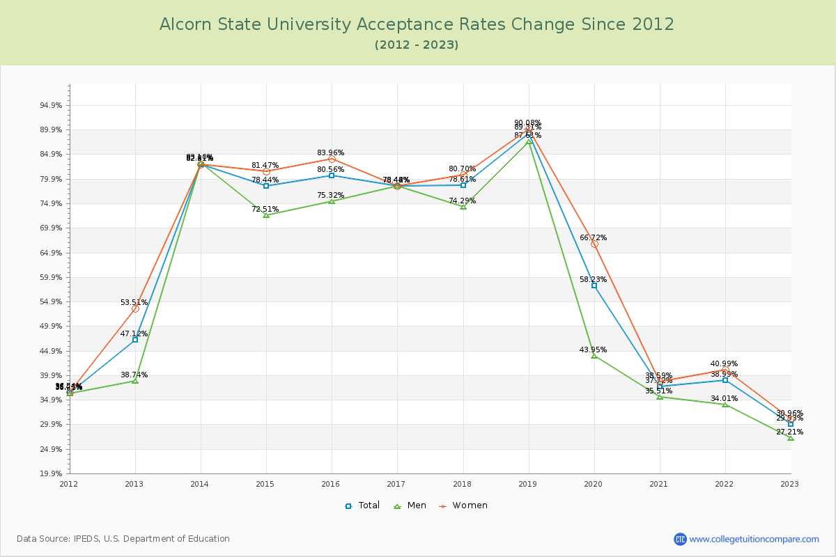Alcorn State University Acceptance Rate Changes Chart