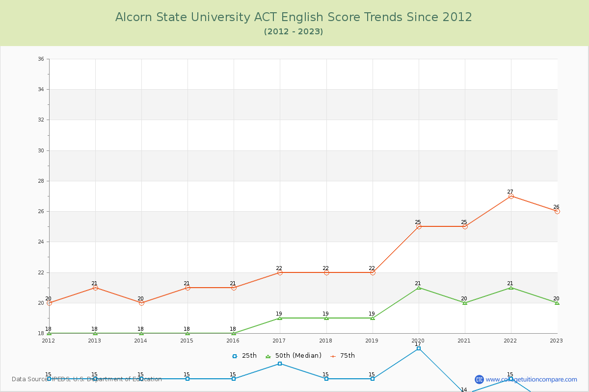 Alcorn State University ACT English Trends Chart