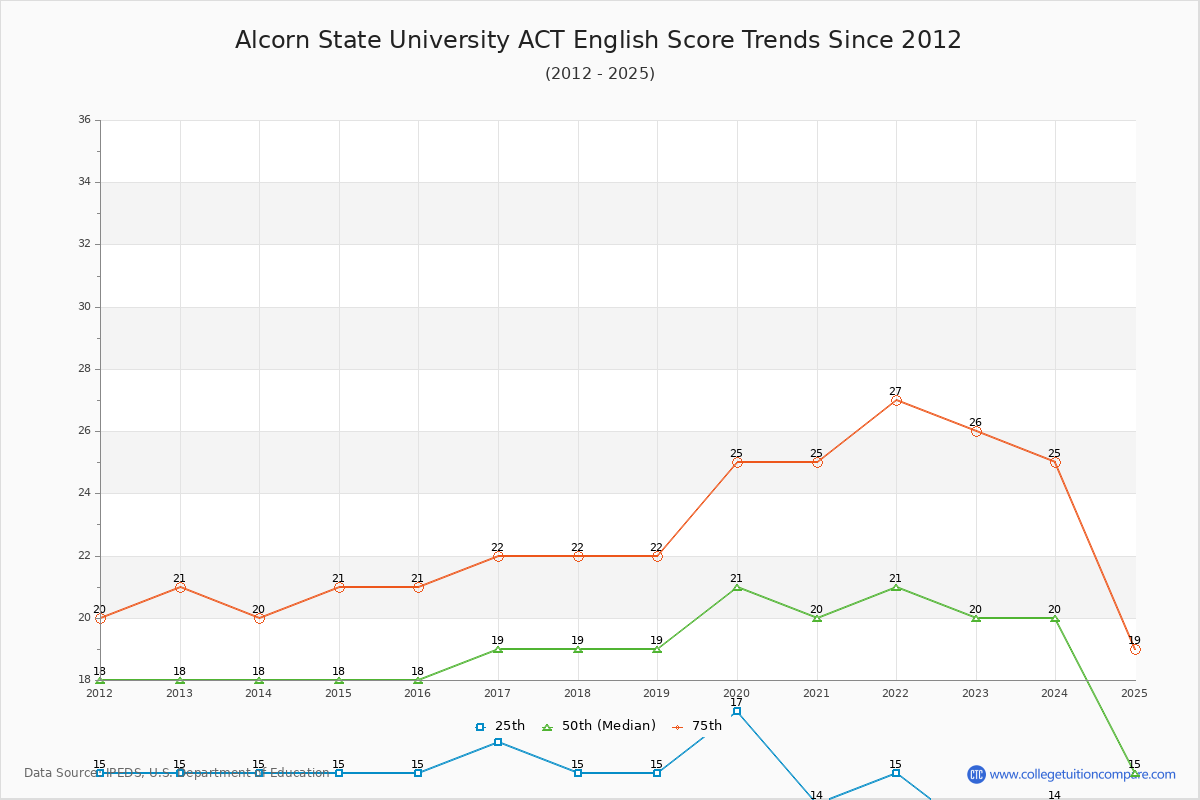 Alcorn State University ACT English Trends Chart
