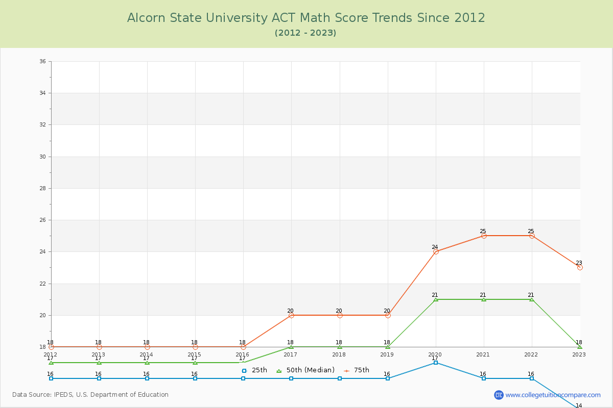 Alcorn State University ACT Math Score Trends Chart