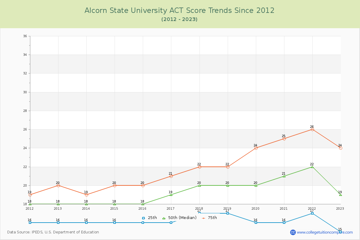 Alcorn State University ACT Score Trends Chart