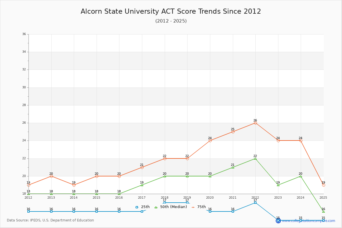 Alcorn State University ACT Score Trends Chart