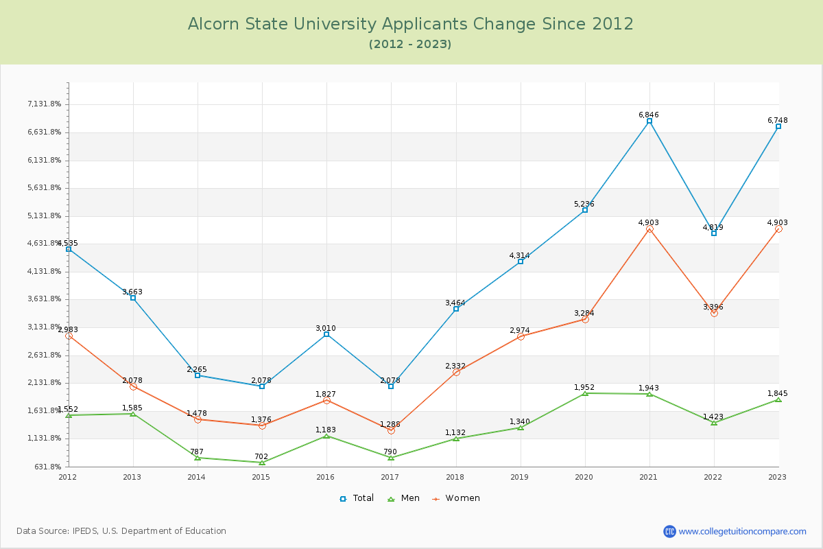 Alcorn State University Number of Applicants Changes Chart