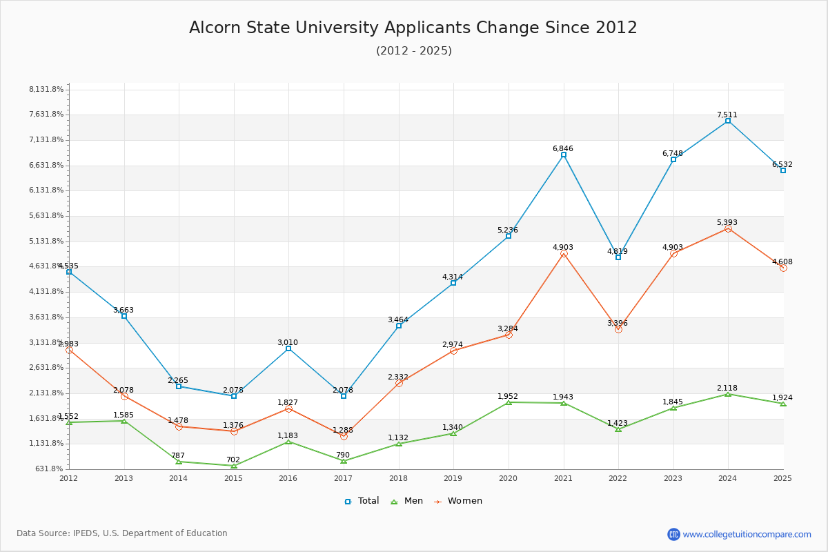 Alcorn State University - 10 Year Applicants, Admissions, and Enrollment Trends Chart
