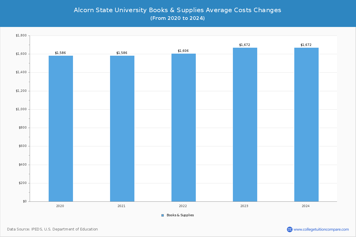 Alcorn State University - Books and Supplies Costs