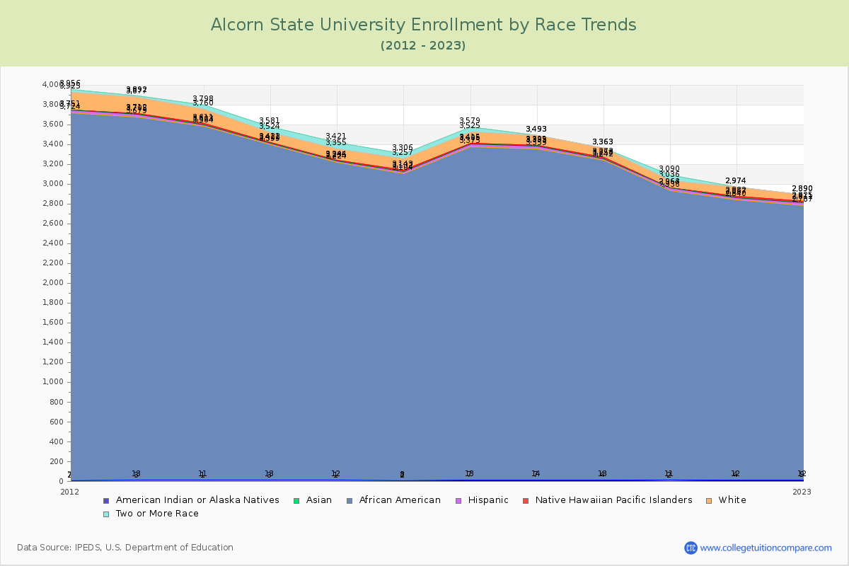 Alcorn State University Enrollment by Race Trends Chart