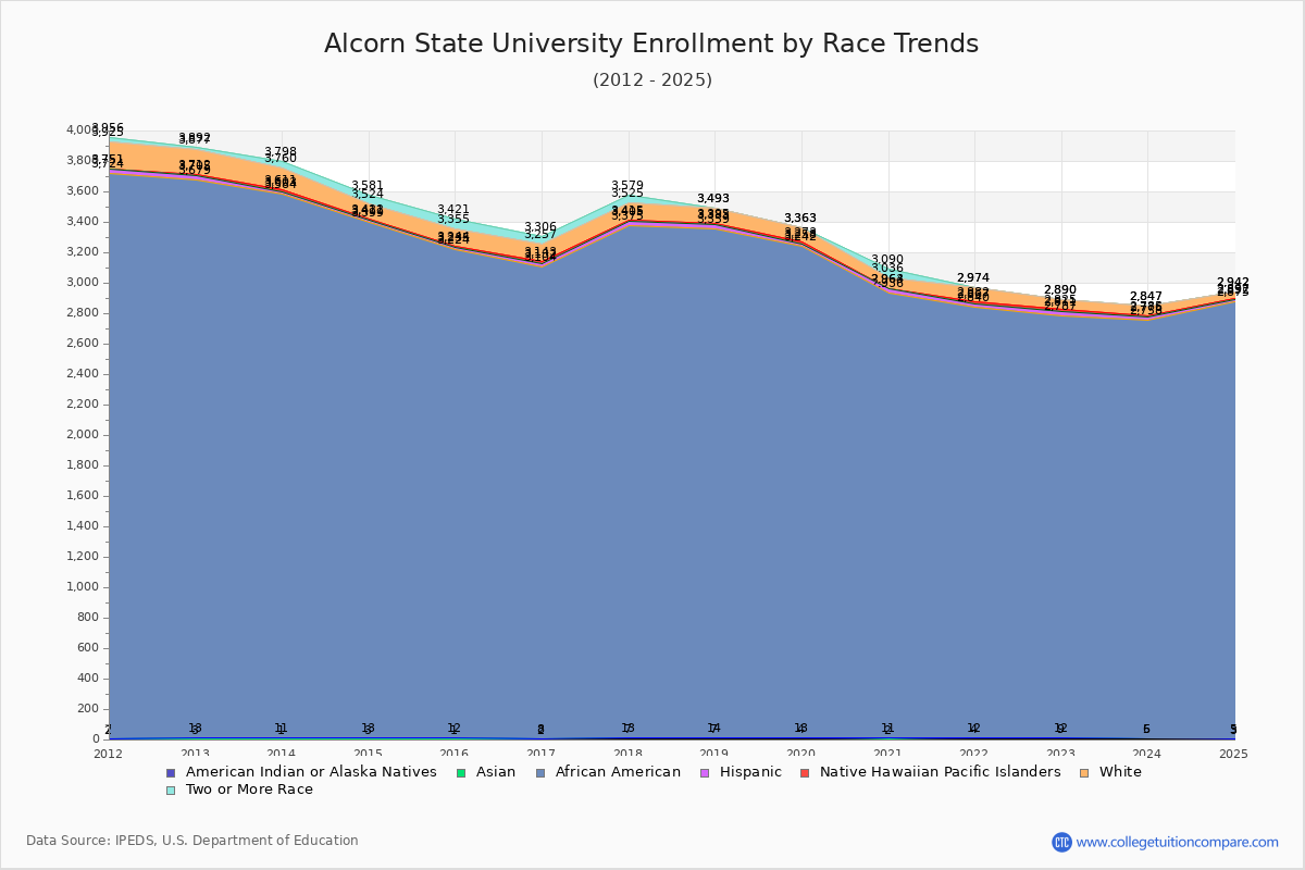 Alcorn State University Enrollment by Race Trends Chart