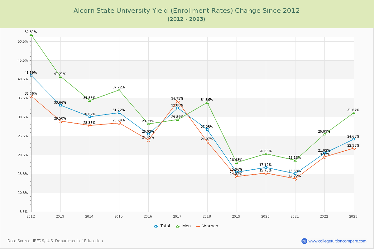 Alcorn State University Yield (Enrollment Rate) Changes Chart