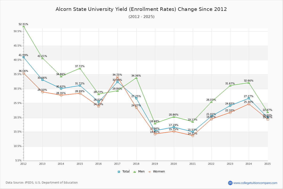 Alcorn State University enrollment rate trends chart showing historical yield changes from 2015 to 2025