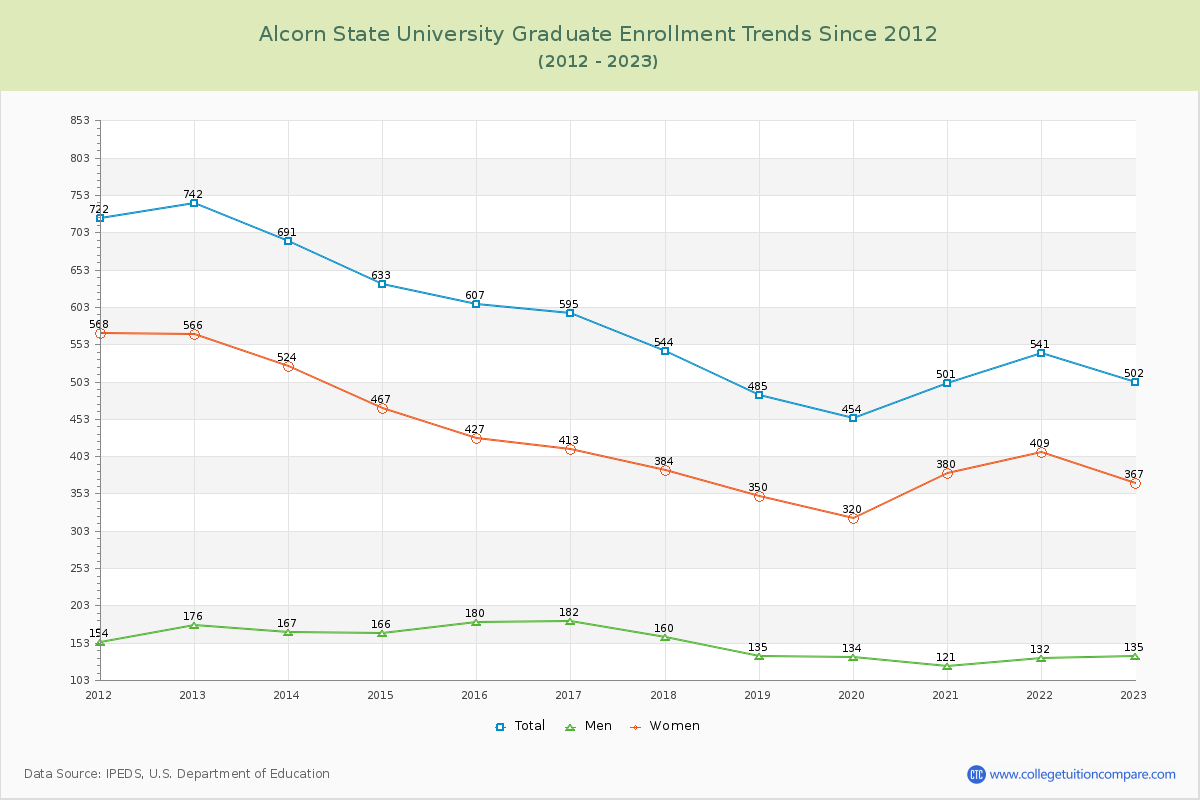 Alcorn State University Graduate Enrollment Trends Chart