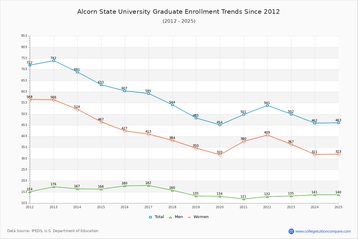 Alcorn State University Graduate Enrollment Trends Chart