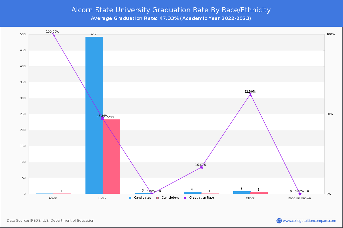 Alcorn State University graduate rate by race