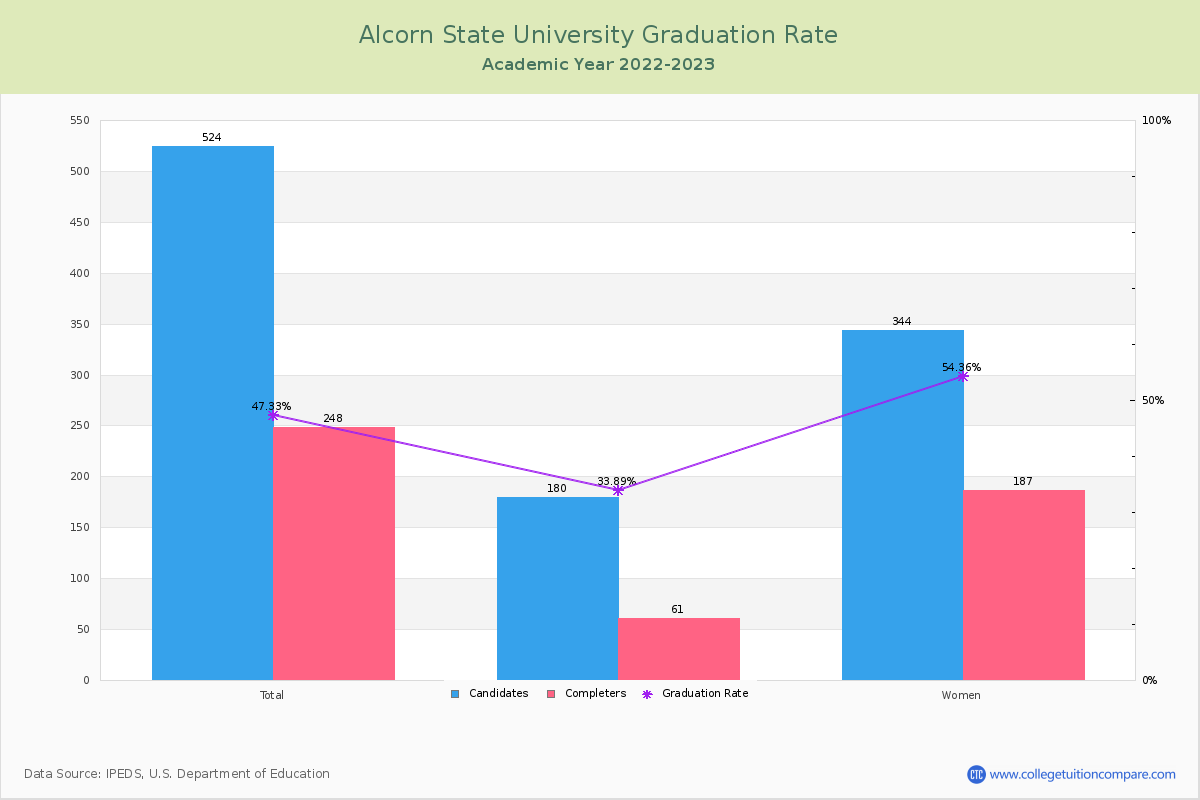 Alcorn State University graduate rate