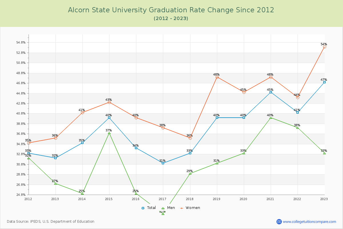 Alcorn State University Graduation Rate Changes Chart