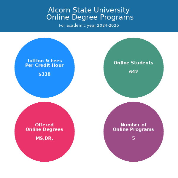 Online Programs Alcorn State University