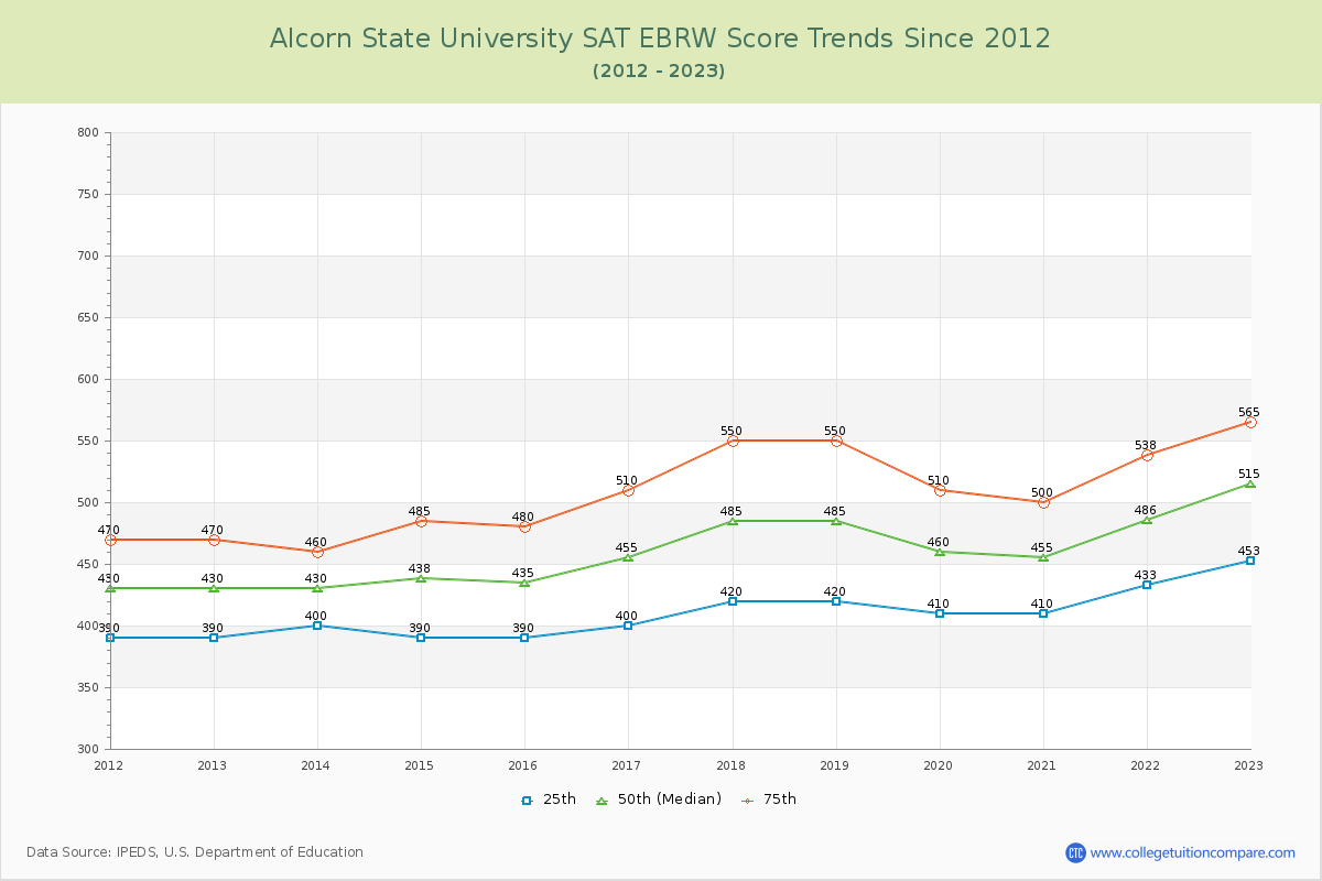 Alcorn State University SAT EBRW (Evidence-Based Reading and Writing) Trends Chart