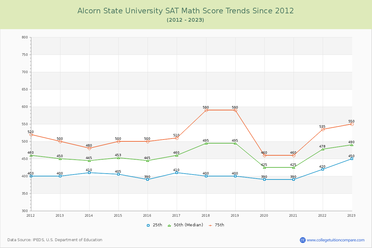 Alcorn State University SAT Math Score Trends Chart