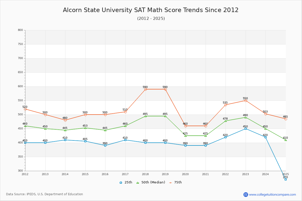 Alcorn State University SAT Math Score Trends Chart