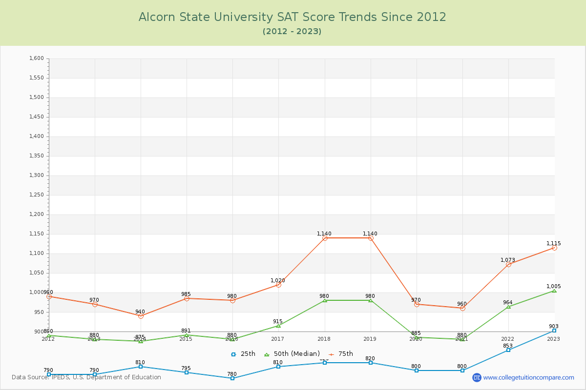 Alcorn State University SAT Score Trends Chart