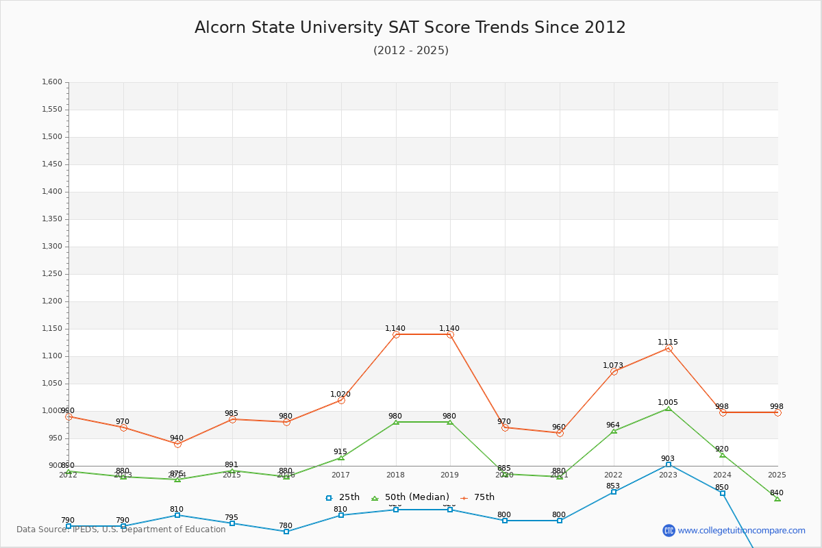 Alcorn State University SAT Score Trends Chart