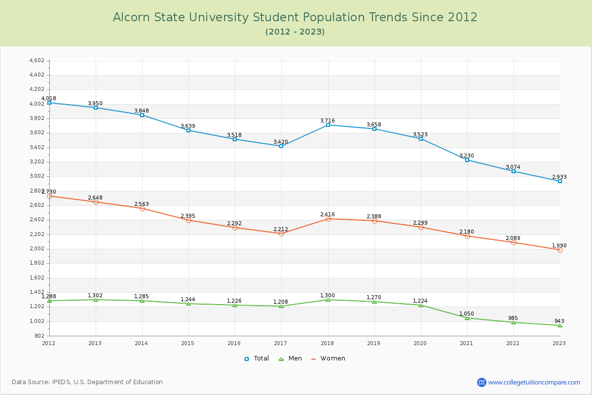 Alcorn State University Enrollment Trends Chart