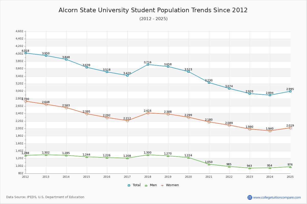 Alcorn State University Enrollment Trends Chart