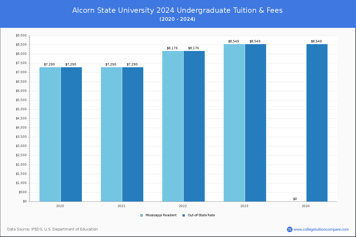 Alcorn State University - Undergraduate Tuition Chart
