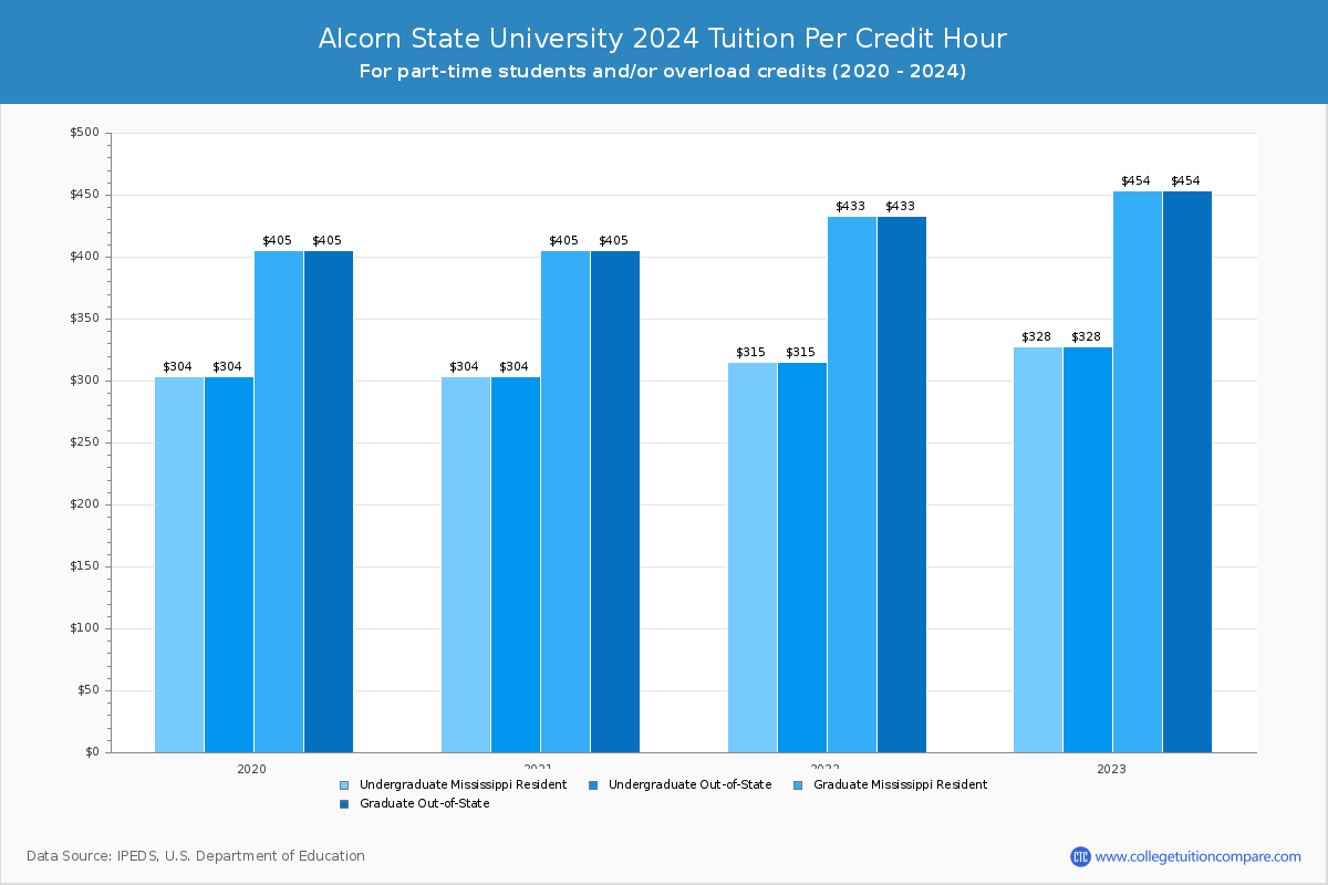 Alcorn State University - Tuition per Credit Hour