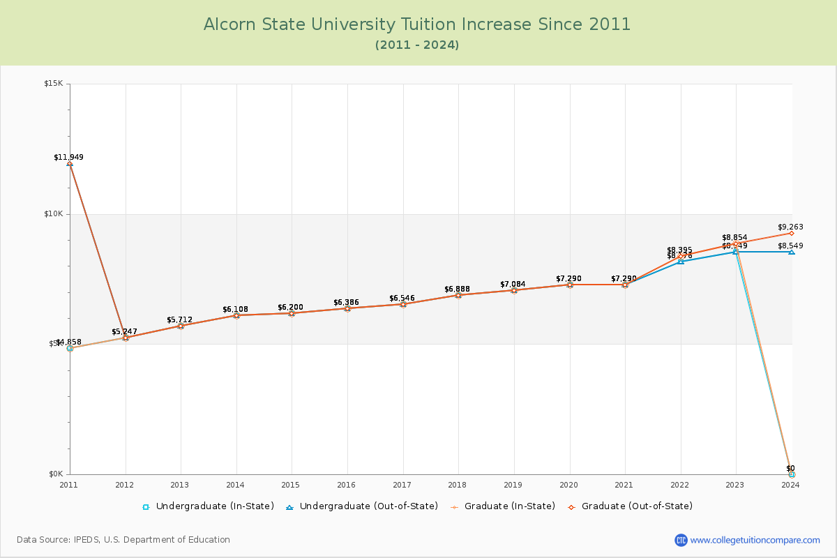 Alcorn State University Tuition & Fees Changes Chart