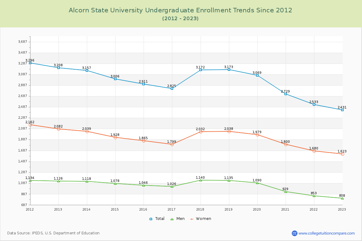 Alcorn State University Undergraduate Enrollment Trends Chart