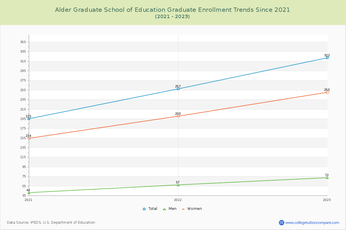 Alder Graduate School of Education Enrollment by Race Trends Chart