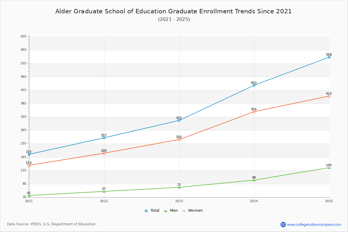 Alder Graduate School of Education Enrollment Trends Chart