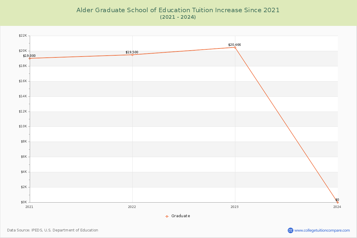 Alder Graduate School of Education Tuition & Fees Changes Chart