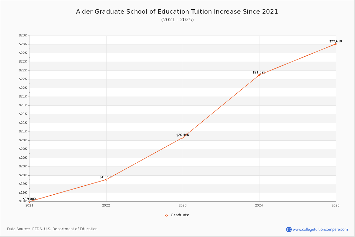 Alder Graduate School of Education Tuition & Fees Changes Chart