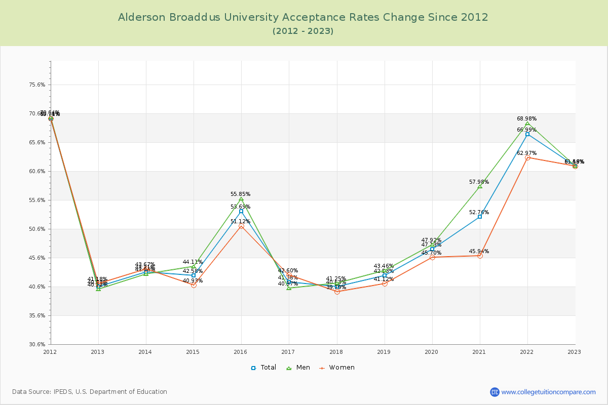 Alderson Broaddus University Acceptance Rate Changes Chart