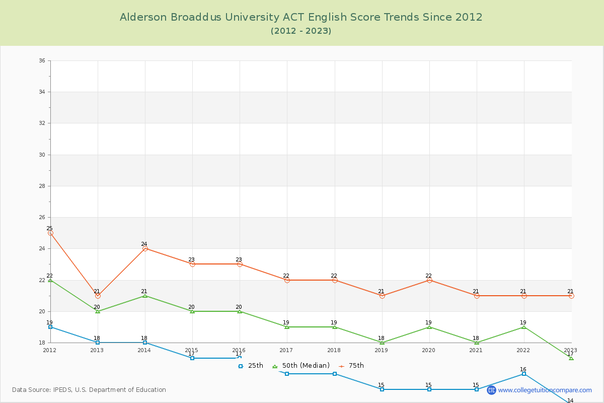Alderson Broaddus University ACT English Trends Chart