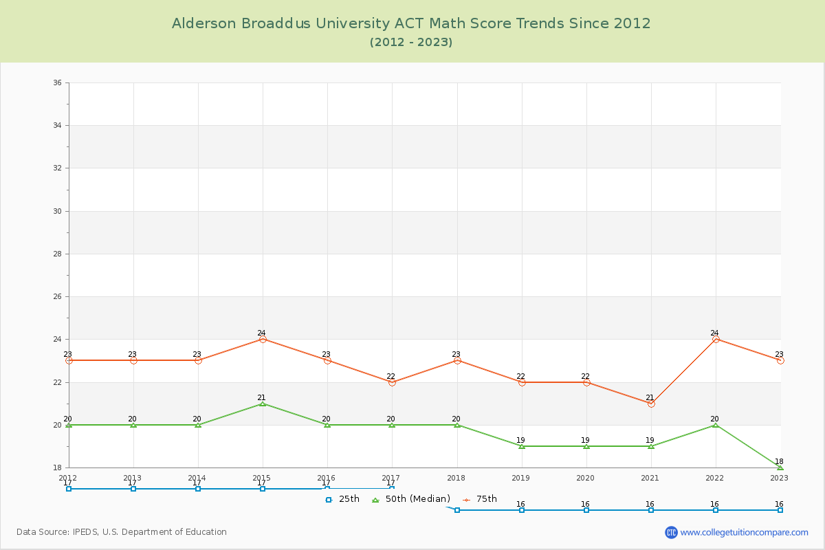 Alderson Broaddus University ACT Math Score Trends Chart
