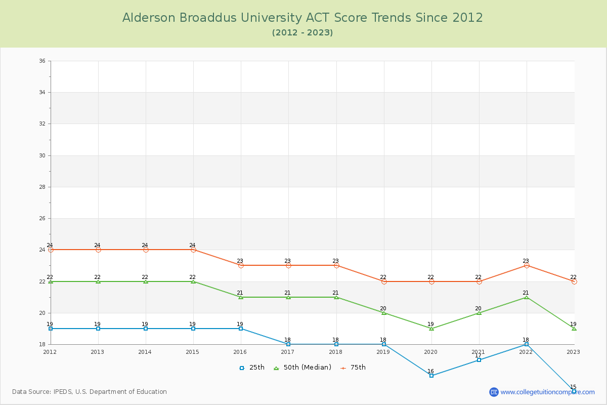Alderson Broaddus University ACT Score Trends Chart