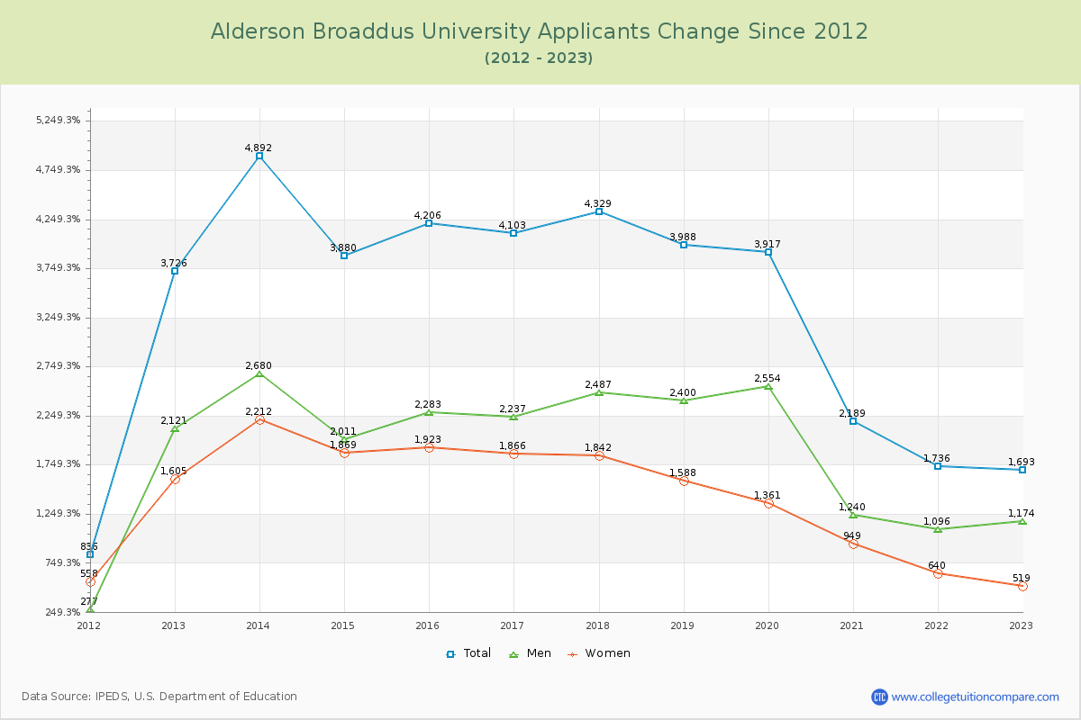 Alderson Broaddus University Number of Applicants Changes Chart